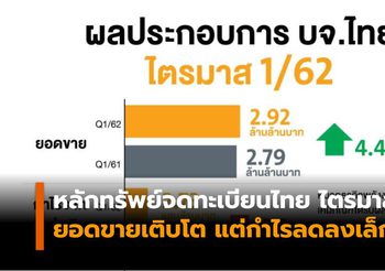 หลักทรัพย์จดทะเบียนไทย รายงานยอดขายเติบโต แต่กำไรอ่อนลงเล็กน้อย