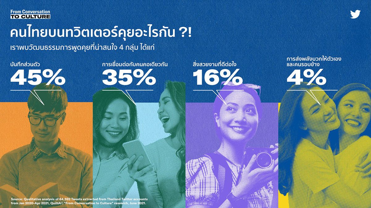 คนไทยคุยอะไรกันบนทวิตเตอร์?! ผลสำรวจพบ 4 วัฒนธรรมการคุยทรงพลังของชาวทวิตภพ