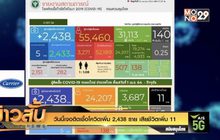 วันนี้เจอติดเชื้อโควิดเพิ่ม 2,438 ราย เสียชีวิตเพิ่ม 11