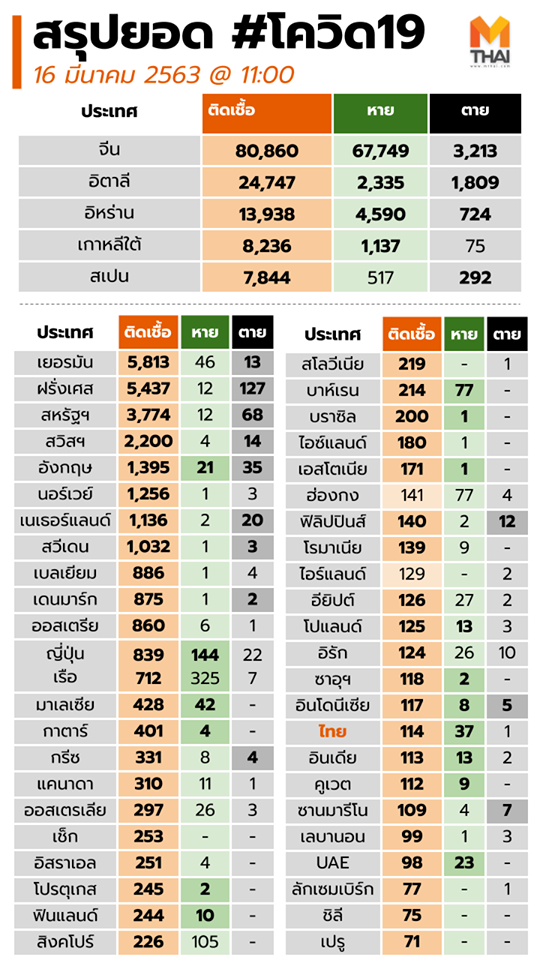 ล่าสุด 16 มี.ค. 63 | เกาะติดไวรัสโควิด 19 COVID-19 วันนี้