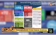 ไทยพบผู้ติดเชื้อเพิ่ม 72 ราย ป่วยสะสม 25,881 ราย