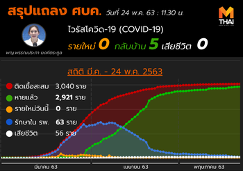 สรุปแถลงศบค. โควิด 19 ในไทย วันนี้ 24/05/2563 | 11.30 น.