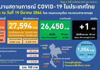 อัปเดต โควิด-19 ไทย วันนี้ 19 มี.ค. 64 พบเพิ่ม 100 ราย