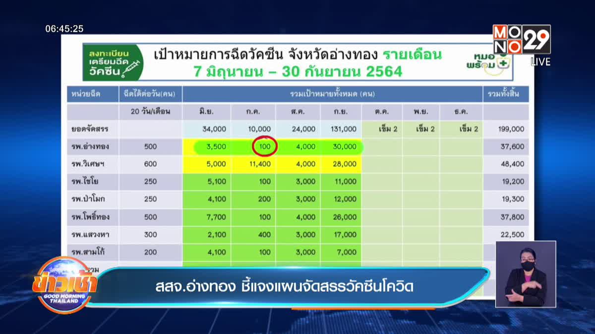 สสจ.อ่างทอง ชี้แจงแผนจัดสรรวัคซีนโควิด