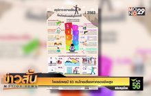 โพลล์เผยปี 63 คนไทยเสี่ยงค่าครองชีพสูง