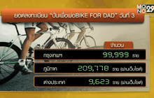ลงทะเบียน “ปั่นเพื่อพ่อ BIKE FOR DAD” พุ่งกว่า 3 แสนราย