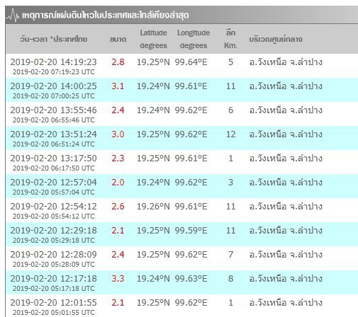 แผ่นดินไหว, แผ่นดินไหวเชียงใหม่, แผ่นดินไหวลำปาง, ข่าวแผ่นดินไหว, ข่าวสดวันนี้