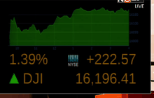 ดัชนีดาวโจนส์ปิดพุ่ง 222.57 จุด