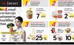 The 1 Insight ชี้ 4 เทรนด์คนไทย “กินเจวิถีใหม่ 2566”