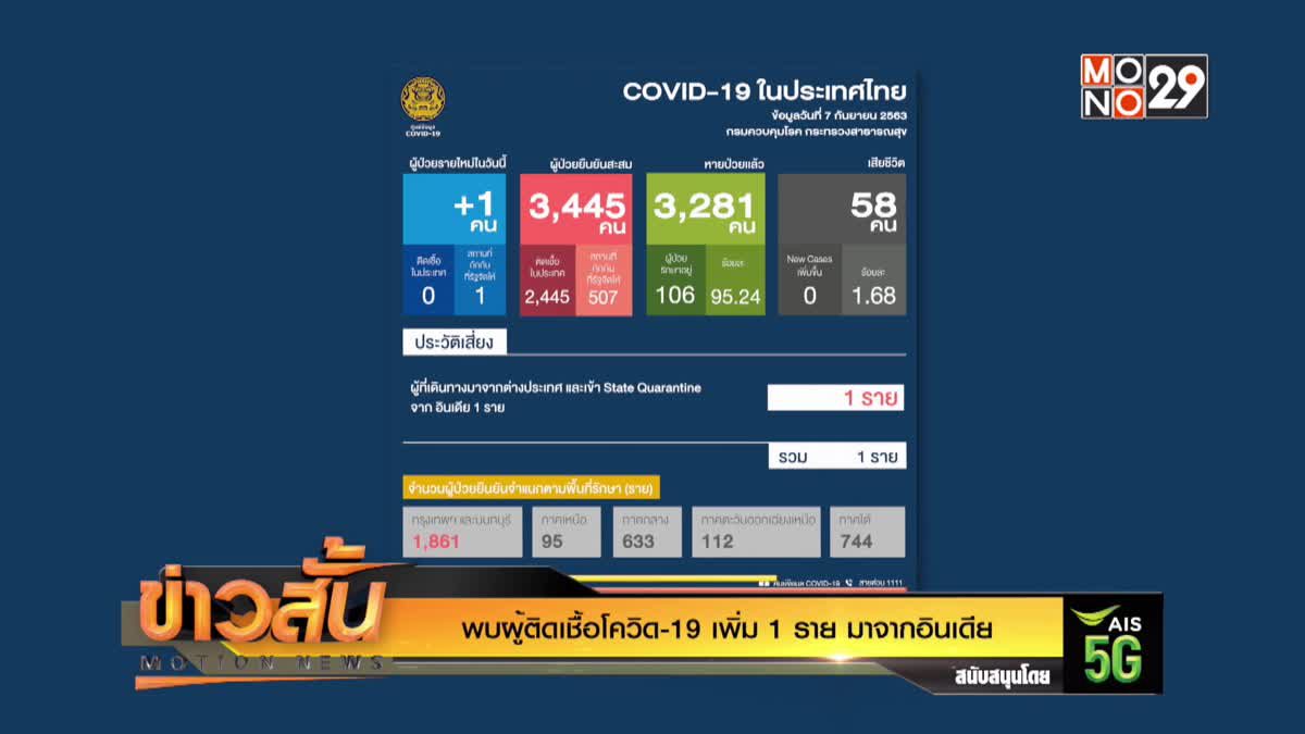 พบผู้ติดเชื้อโควิด-19 เพิ่ม 1 ราย มาจากอินเดีย