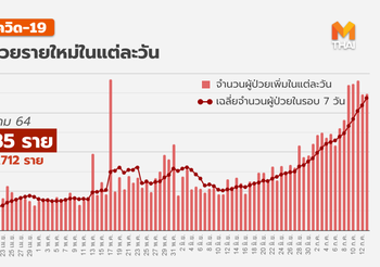 โควิด-19 วันนี้ ( 13 ก.ค.) พบติดเชื้อเพิ่ม 8,685 / เสียชีวิต 56