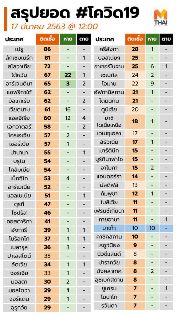 ล่าสุด 17 มี.ค. 63 | เกาะติดไวรัสโควิด 19 COVID-19 วันนี้