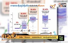 วัคซีน “ซิโนแวค – แอสตราซิเนกา” กระตุ้นภูมิคุ้มกันได้ดี