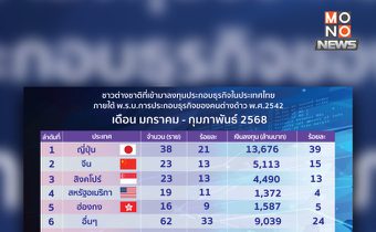 ต่างชาติเร่งลงทุนในไทย ไตรมาสแรกปี’68 ดันเม็ดเงินพุ่ง 35,277 ล้านบาท