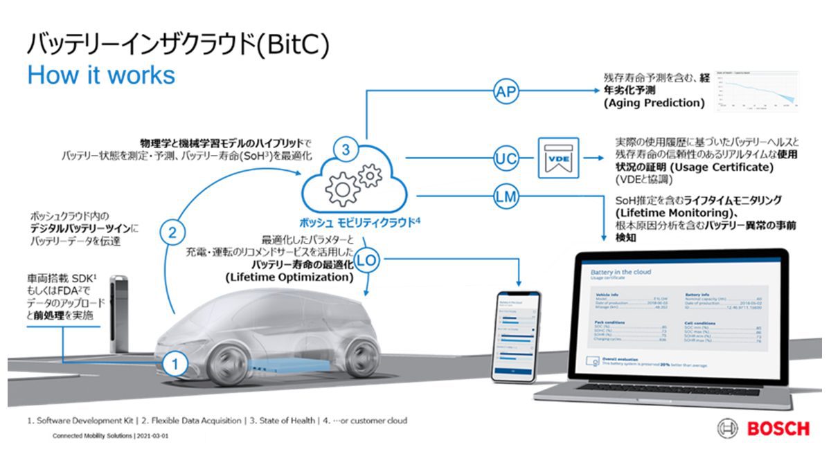 Bosch – Mitsubishi – BPSE ร่วมพัฒนาบริการตรวจสอบแบตเตอรี่รถ EV อัจฉริยะ