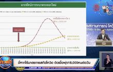 ชี้หากไร้มาตรการสกัดโควิด ติดเชื้อพุ่ง 18,000 คนต่อวัน