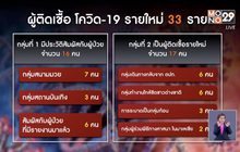 สธ.เผยตัวเลขผู้ติดเชื้อโควิด-19 เพิ่ม 33 ราย