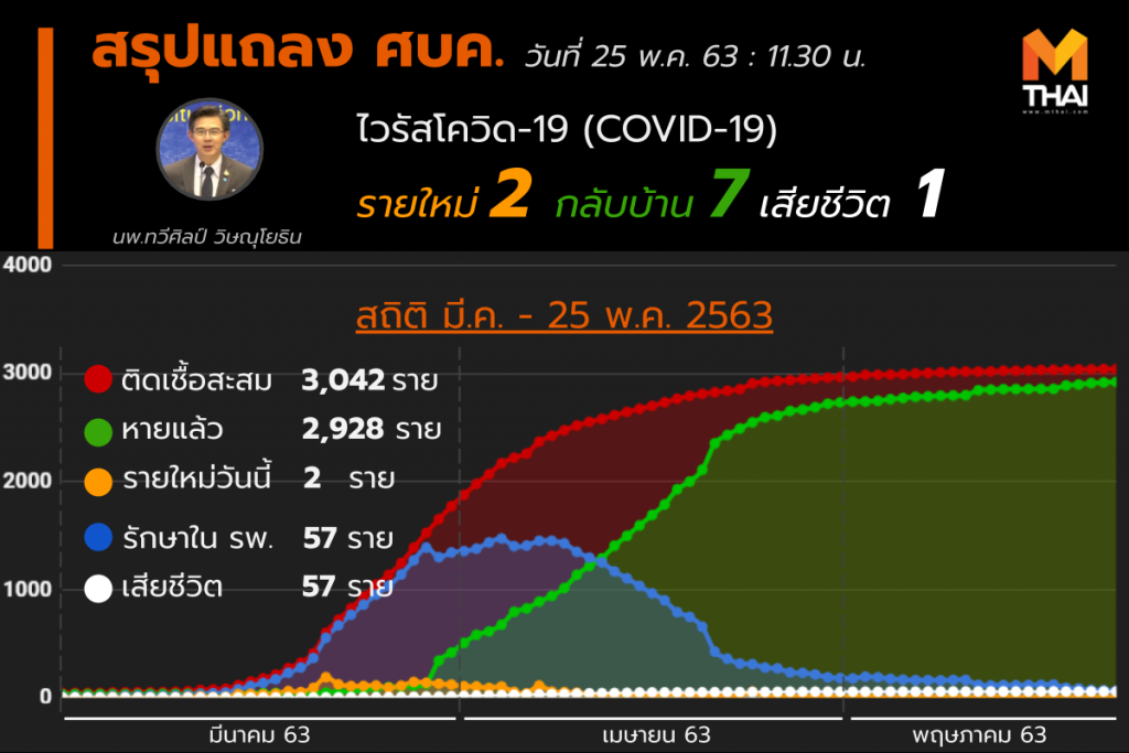 สรุปแถลงศบค. โควิด 19 ในไทย วันนี้ 25/05/2563 | 11.30 น.