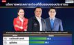 โพลเผยนโยบายพรรคการเมือง-ผู้นำที่ปชช.ชื่นชอบ”อนุทิน”นำห่าง “อุ๊งอิ๊ง-จุรินทร์”ตาม คนส่วนใหญ่หวังให้แก้ศก.-ปากท้อง ขณะที่ชื่อ 2 ลุงหลุดโผไม่เห็นฝุ่น