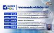 “ซูเปอร์โพล” เผยประชาชนตื่นตัวสถานการณ์โควิด-19