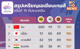 สรุปเหรียญทองเอเชียนเกมส์ ครั้งที่ 19 วันสุดท้าย – จีนรั้งเจ้าเหรียญทอง