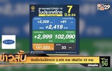 ติดเชื้อวันนี้อีกกว่า 2,400 ราย เสียชีวิต 33 ราย