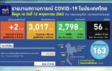ศบค.พบผู้ติดเชื้อโควิด-19 เพิ่ม 2 ราย