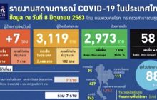 พบผู้ป่วยโควิด-19 เพิ่ม 7 ราย ไม่มีเสียชีวิตเพิ่ม