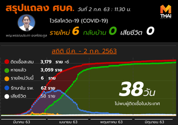 สรุปแถลงศบค. โควิด 19 ในไทย วันนี้ 2/07/2563 | 11.30 น.