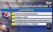 เช็กเลย ใครได้สิทธิ์ลงทะเบียน “คนละครึ่งเฟส 3”