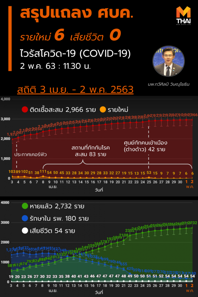 สรุปแถลงศบค. โควิด 19 ในไทย วันนี้ 2/05/2563 | 11.30 น.