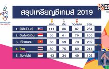 ไทยคว้าเพิ่ม19 ทอง รั้งอันดับ 4