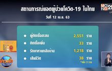 ศบค.เผยไทยติดเชื้อโควิด-19 เพิ่ม 33 คน เสียชีวิต 3 คน