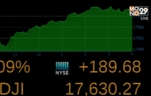 ดาวโจนส์ปิดพุ่ง 189.68 จุด