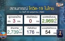ศบค.รายงานผู้ป่วยโควิด-19 ลดต่ำสุดเหลือ 3 ราย