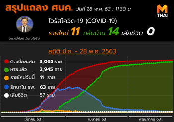 สรุปแถลงศบค. โควิด 19 ในไทย วันนี้ 28/05/2563 | 11.30 น.