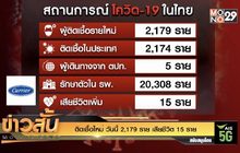ติดเชื้อใหม่ วันนี้ 2,179 ราย เสียชีวิต 15 ราย