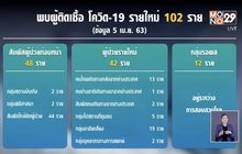 ศบค.รายงานไทยป่วยโควิด-19 เพิ่ม 102 คน