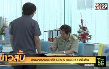 สรรพากรคืนภาษีแล้ว 94.24% วงเงิน 2.8 หมื่นล้าน