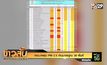 กทม.ค่าฝุ่น PM 2.5 เกินมาตรฐาน 38 พื้นที่