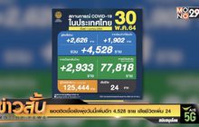 ยอดติดเชื้อยังพุ่งวันนี้เพิ่มอีก 4,528 ราย เสียชีวิตเพิ่ม 24
