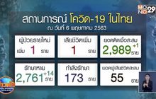 ศบค.แถลงไทยพบผู้ป่วยโควิด-19 เพิ่ม 1 ราย เสียชีวิต 1 ราย