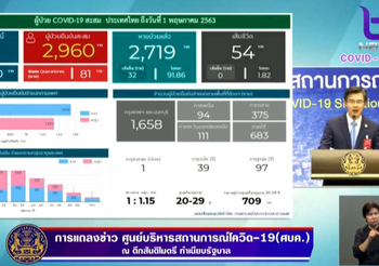 สรุปแถลงศบค. โควิด 19 ในไทย วันนี้ 1/05/2563 | 11.30 น.