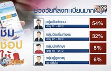 “ชิม ช้อป ใช้” วัยทำงานลงทะเบียนมากที่สุด
