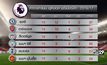 เชลซีบด 1-0 ยึดจ่าฝูงแน่น ผีเชือดไก่-หงส์เจ๊าค้อน