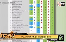 กทม. พบค่าฝุ่น PM 2.5 เกินมาตรฐาน 2 เขต