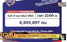 ลงทะเบียน “ม33เรารักกัน” มากกว่า 7.1 ล้านคน