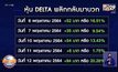 หุ้น DELTA บวกแรงสวนตลาด ตลท.สั่งชี้แจงข้อมูล
