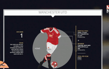 เผยรายได้ชุดแข่งท็อป 10 ทีมพรีเมียร์ลีก
