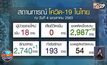 พบผู้ป่วยโควิด-19 เพิ่ม 18 ราย เป็นชาวต่างด้าวทั้งหมด